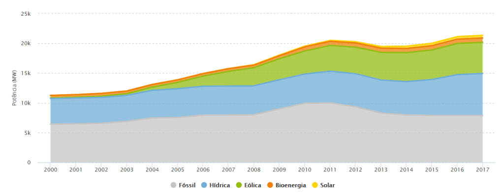 Figura 2 - Evolução da Capacidade Instalada em Portugal. APREN