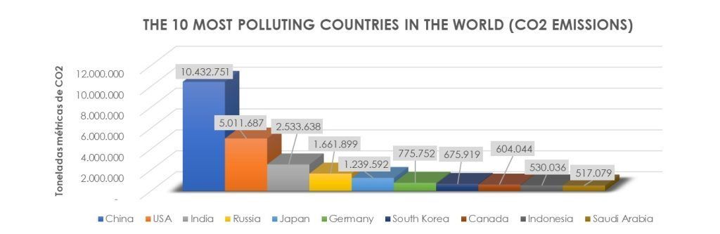 Los 10 países con mayores emisiones de CO2 en el planeta | Source: Carbon Dioxide Information Analysis Center